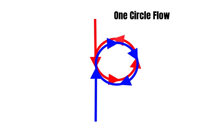 BFM Fundamentals: Circle Flow