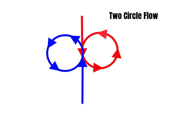 BFM Fundamentals: Circle Flow